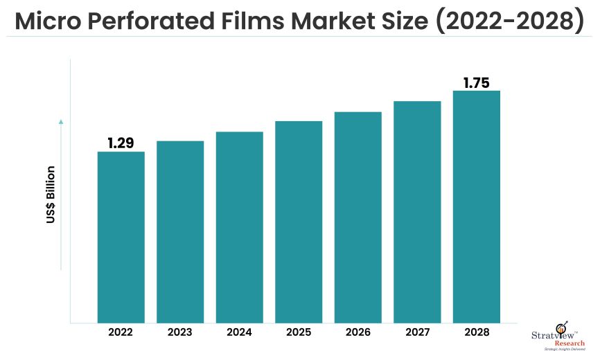 Micro Perforated Films Market Size